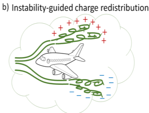 Instability-Guided Charge Redistribution